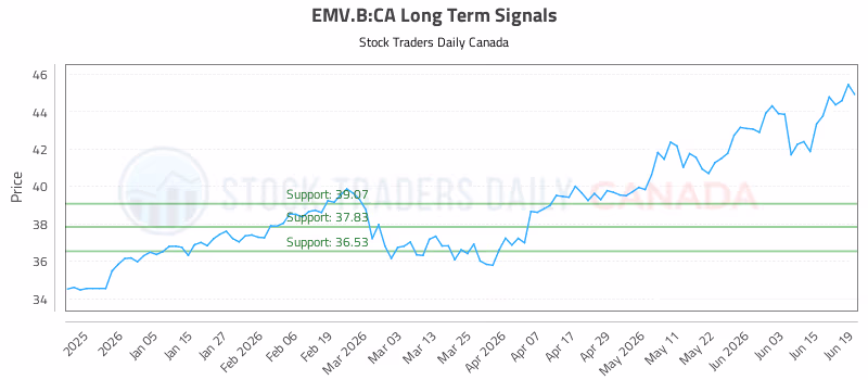Stock Chart for EMV.B:CA