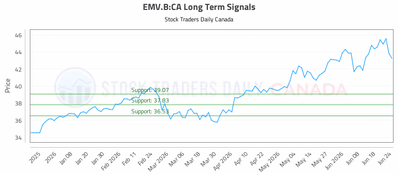 Stock Chart for EMV.B:CA