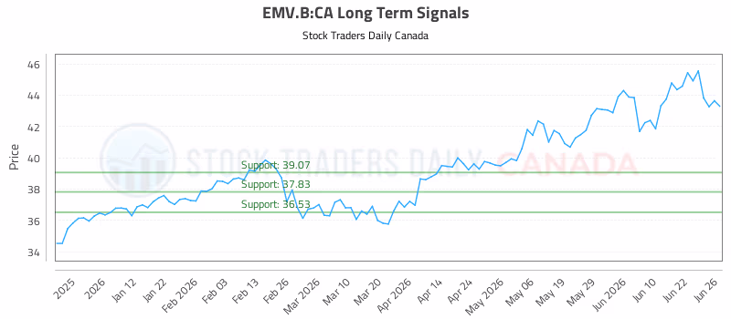 Stock Chart for EMV.B:CA