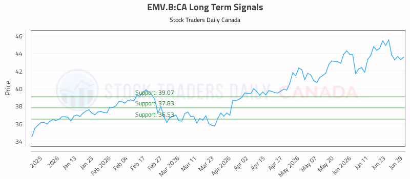 Stock Chart for EMV.B:CA