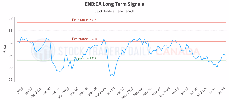 Stock Chart for ENB:CA