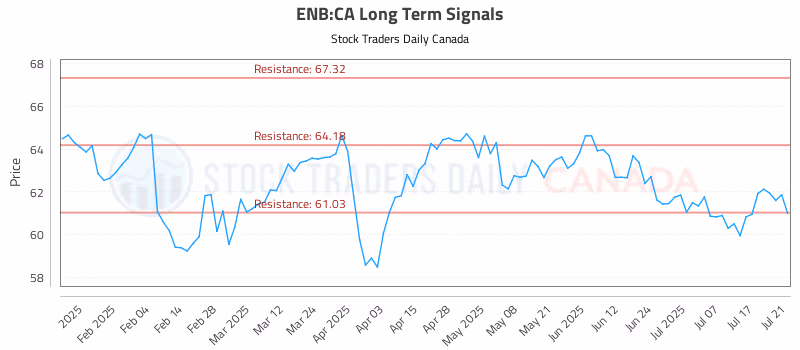 Stock Chart for ENB:CA