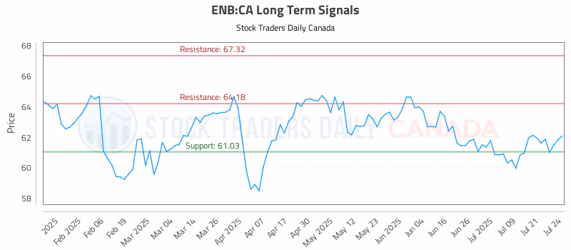 Stock Chart for ENB:CA