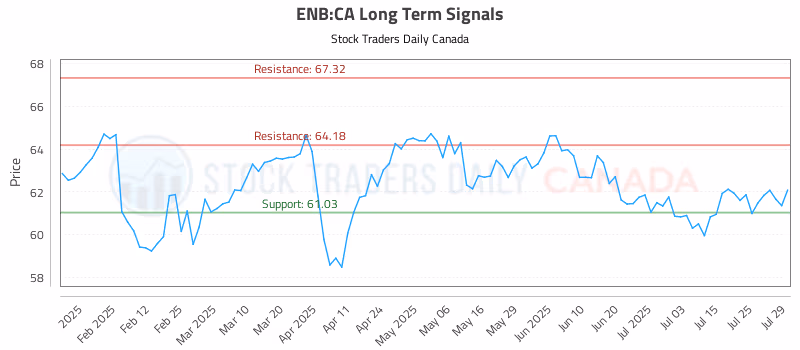 Stock Chart for ENB:CA
