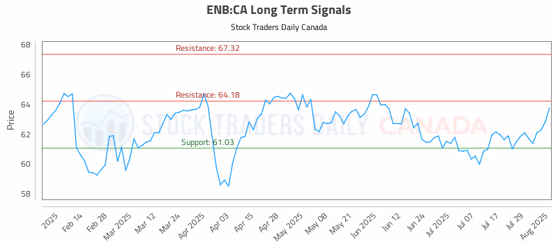 Stock Chart for ENB:CA