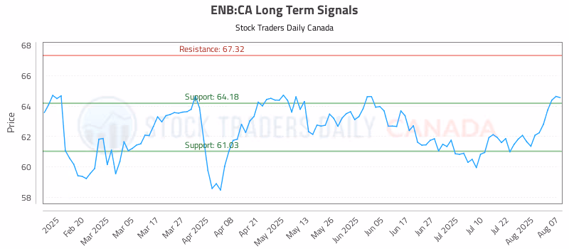 Stock Chart for ENB:CA