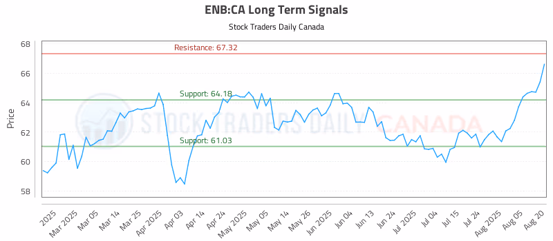 Stock Chart for ENB:CA