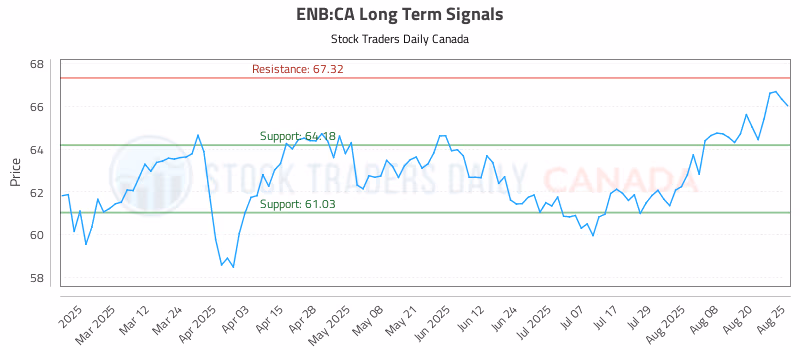 Stock Chart for ENB:CA