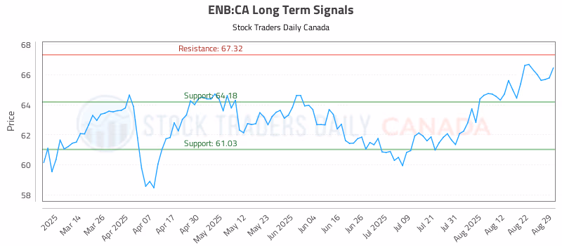 Stock Chart for ENB:CA
