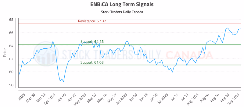 Stock Chart for ENB:CA