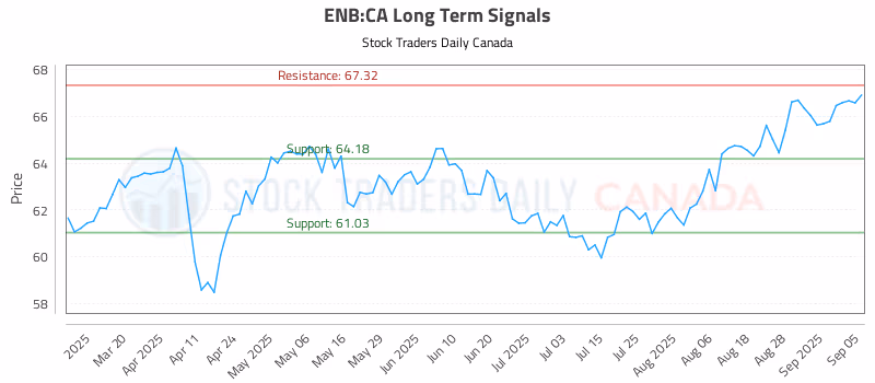 Stock Chart for ENB:CA