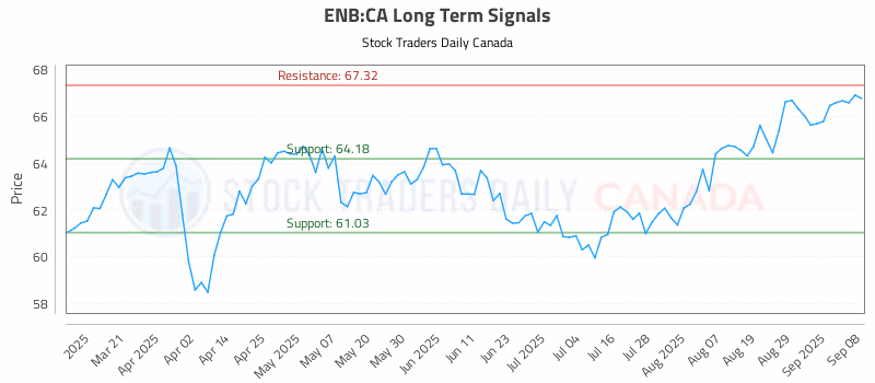 Stock Chart for ENB:CA