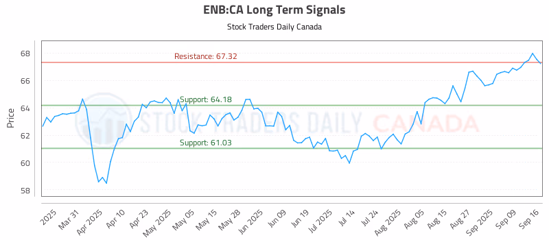 Stock Chart for ENB:CA