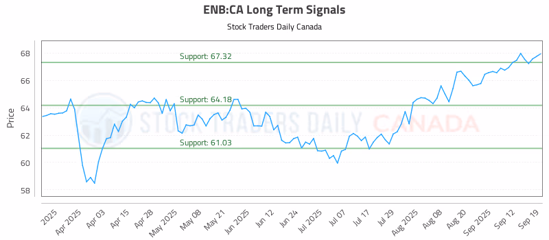 Stock Chart for ENB:CA