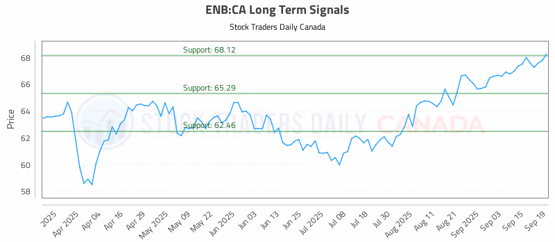 Stock Chart for ENB:CA