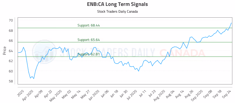Stock Chart for ENB:CA