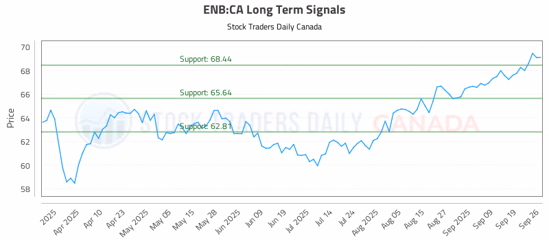 Stock Chart for ENB:CA
