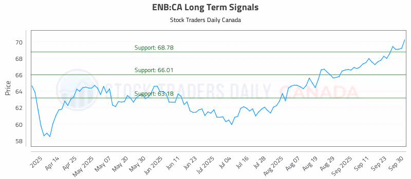 Stock Chart for ENB:CA