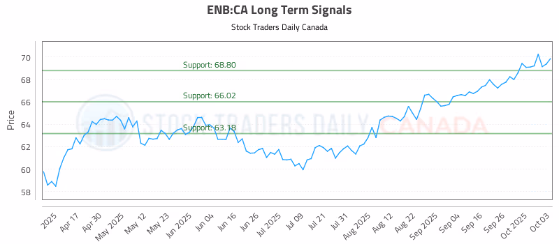 Stock Chart for ENB:CA