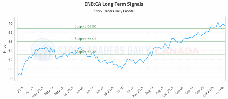 Stock Chart for ENB:CA