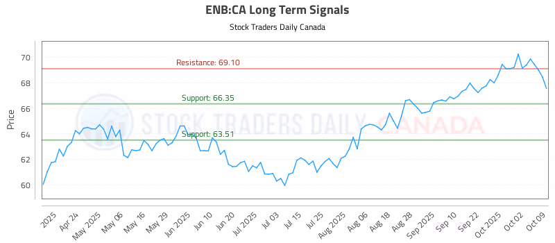 Stock Chart for ENB:CA