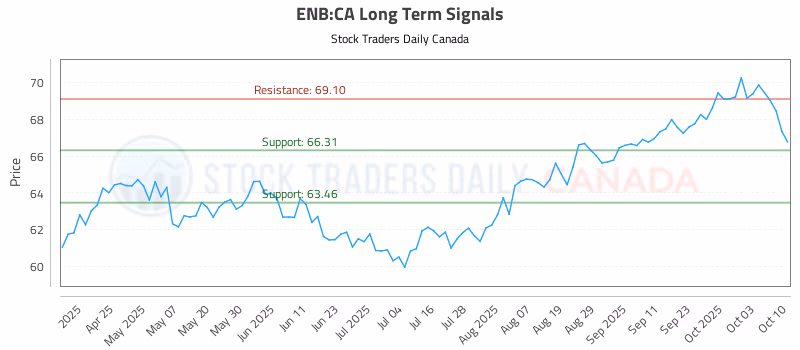 Stock Chart for ENB:CA
