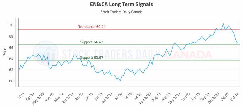 Stock Chart for ENB:CA