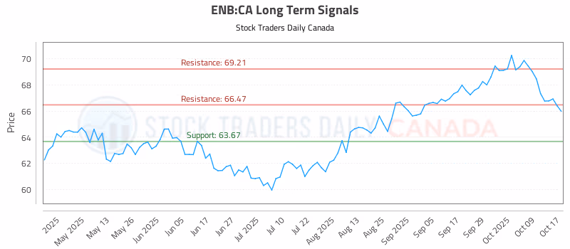 Stock Chart for ENB:CA