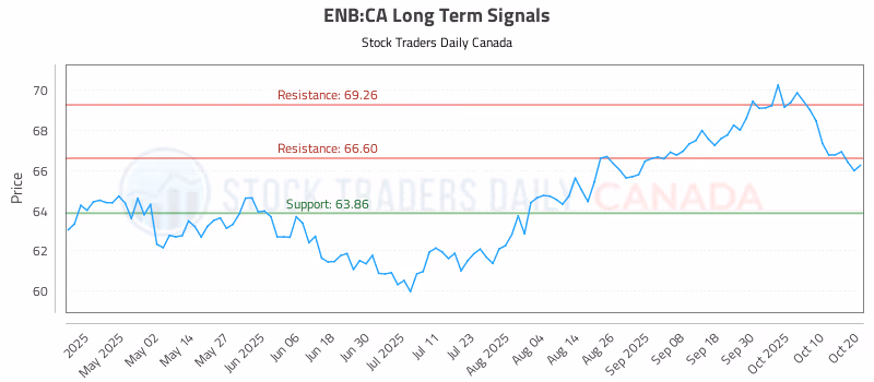 Stock Chart for ENB:CA