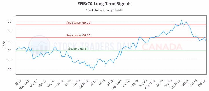 Stock Chart for ENB:CA