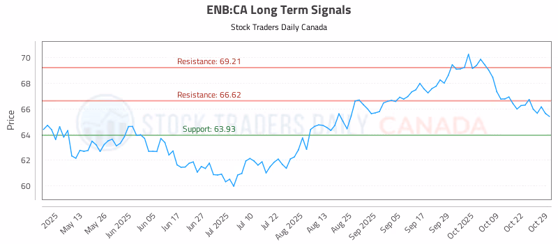 Stock Chart for ENB:CA
