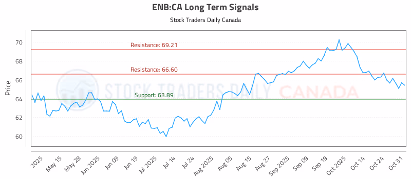 Stock Chart for ENB:CA