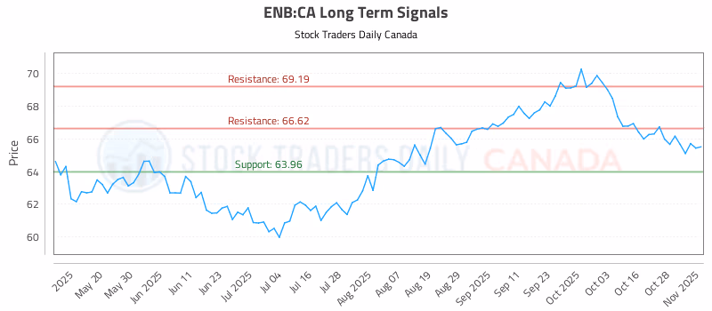 Stock Chart for ENB:CA