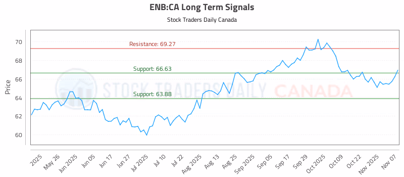 Stock Chart for ENB:CA