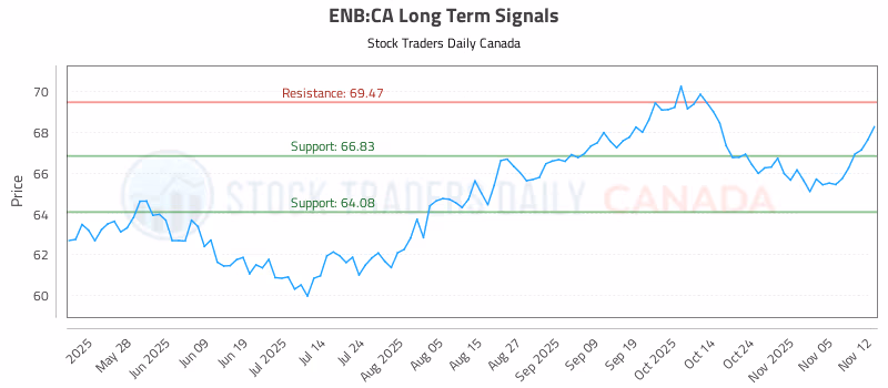 Stock Chart for ENB:CA