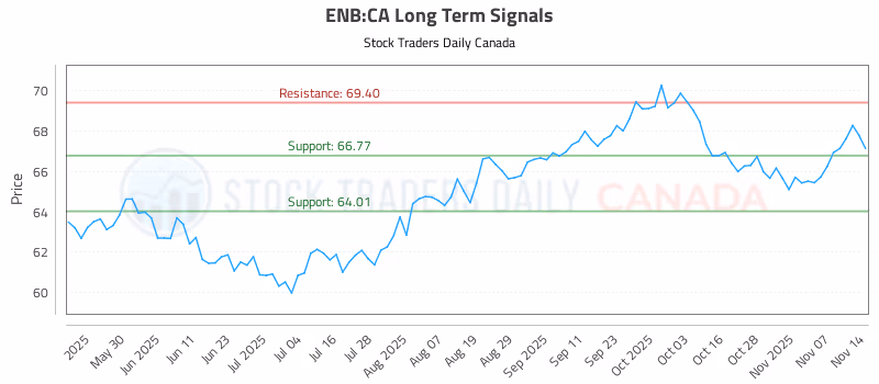 Stock Chart for ENB:CA