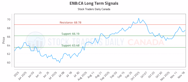 Stock Chart for ENB:CA
