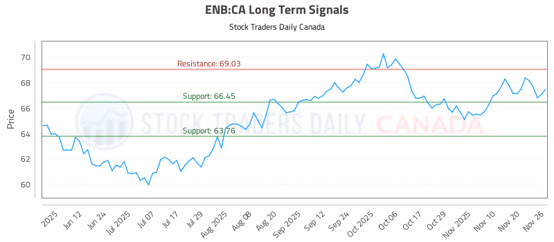 Stock Chart for ENB:CA