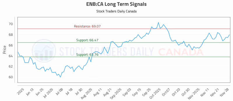 Stock Chart for ENB:CA