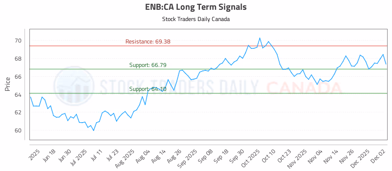 Stock Chart for ENB:CA