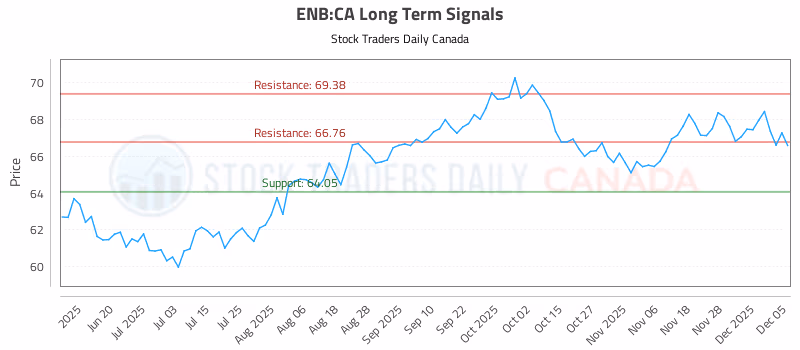 Stock Chart for ENB:CA