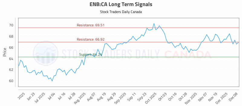 Stock Chart for ENB:CA