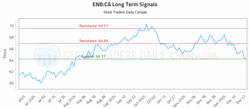 Stock Chart for ENB:CA