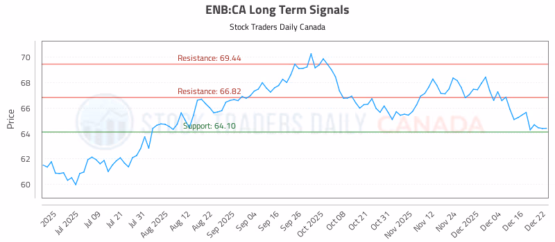 Stock Chart for ENB:CA