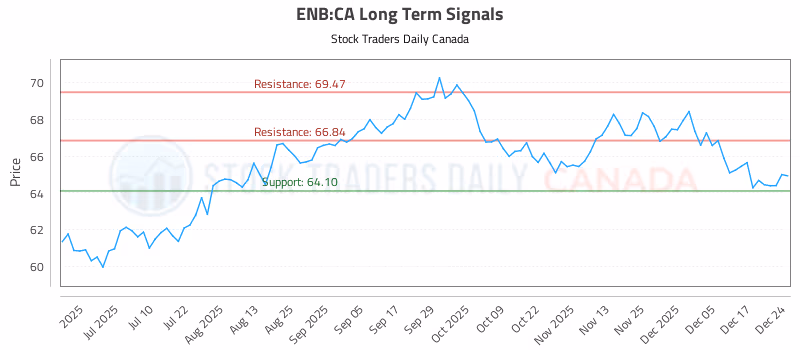 Stock Chart for ENB:CA