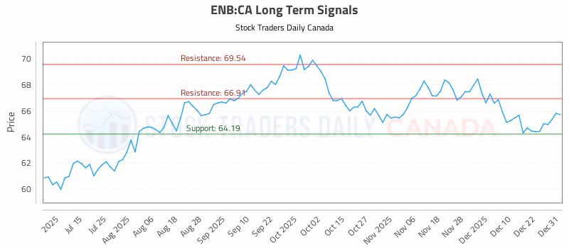 Stock Chart for ENB:CA