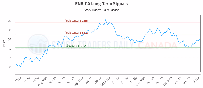 Stock Chart for ENB:CA