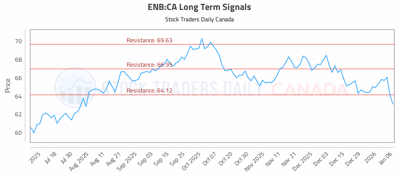 Stock Chart for ENB:CA