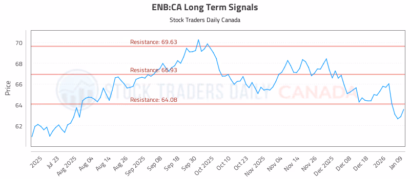 Stock Chart for ENB:CA