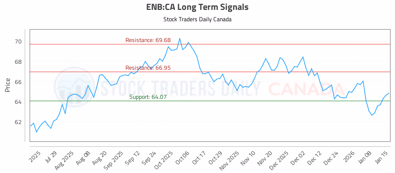 Stock Chart for ENB:CA